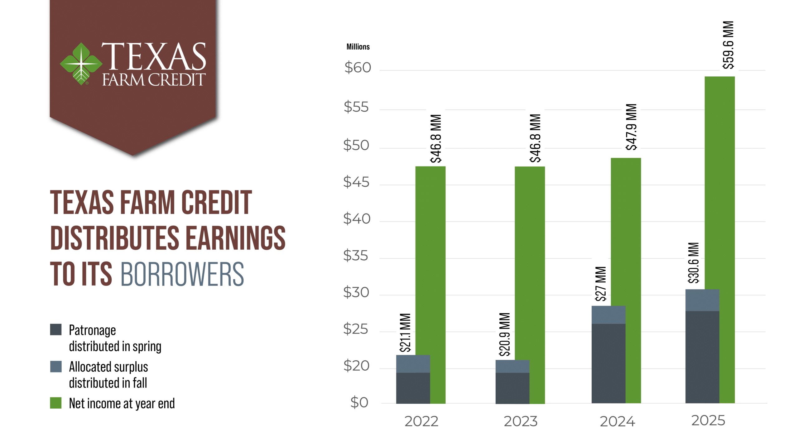 patronage distribution graph